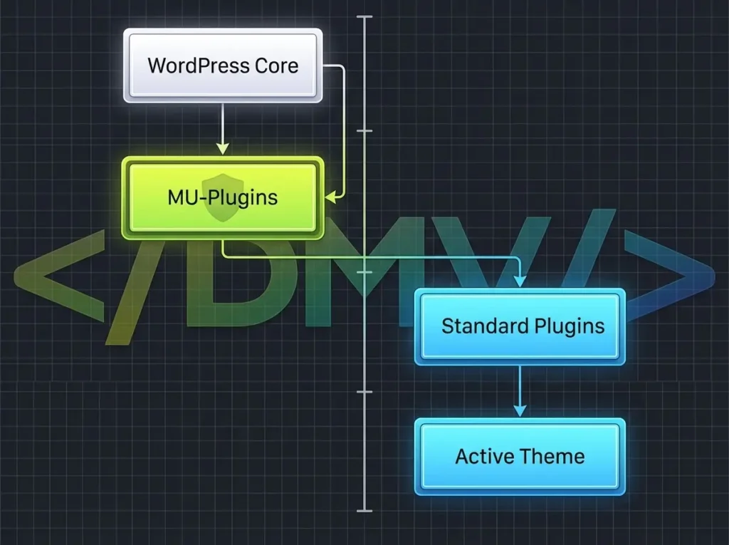 WordPress Must-Use Plugins